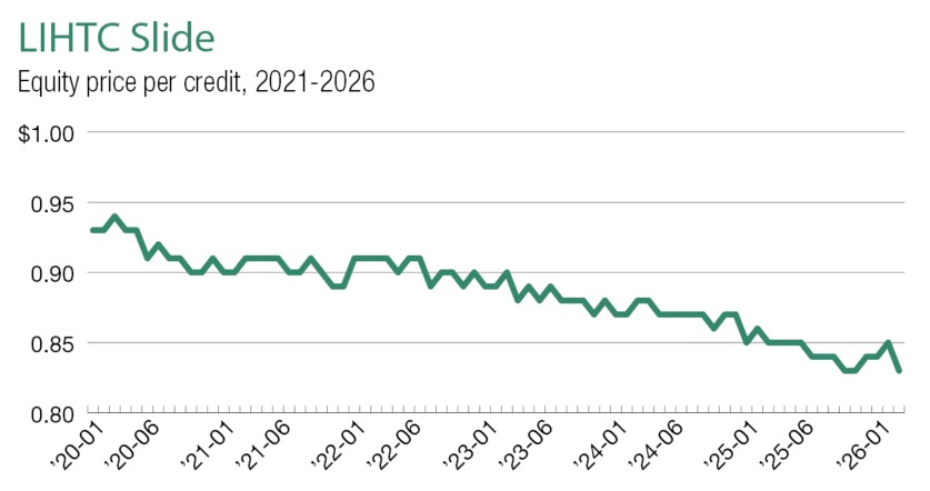 LIHTC Slide. Equity price per credit, 2021-2026