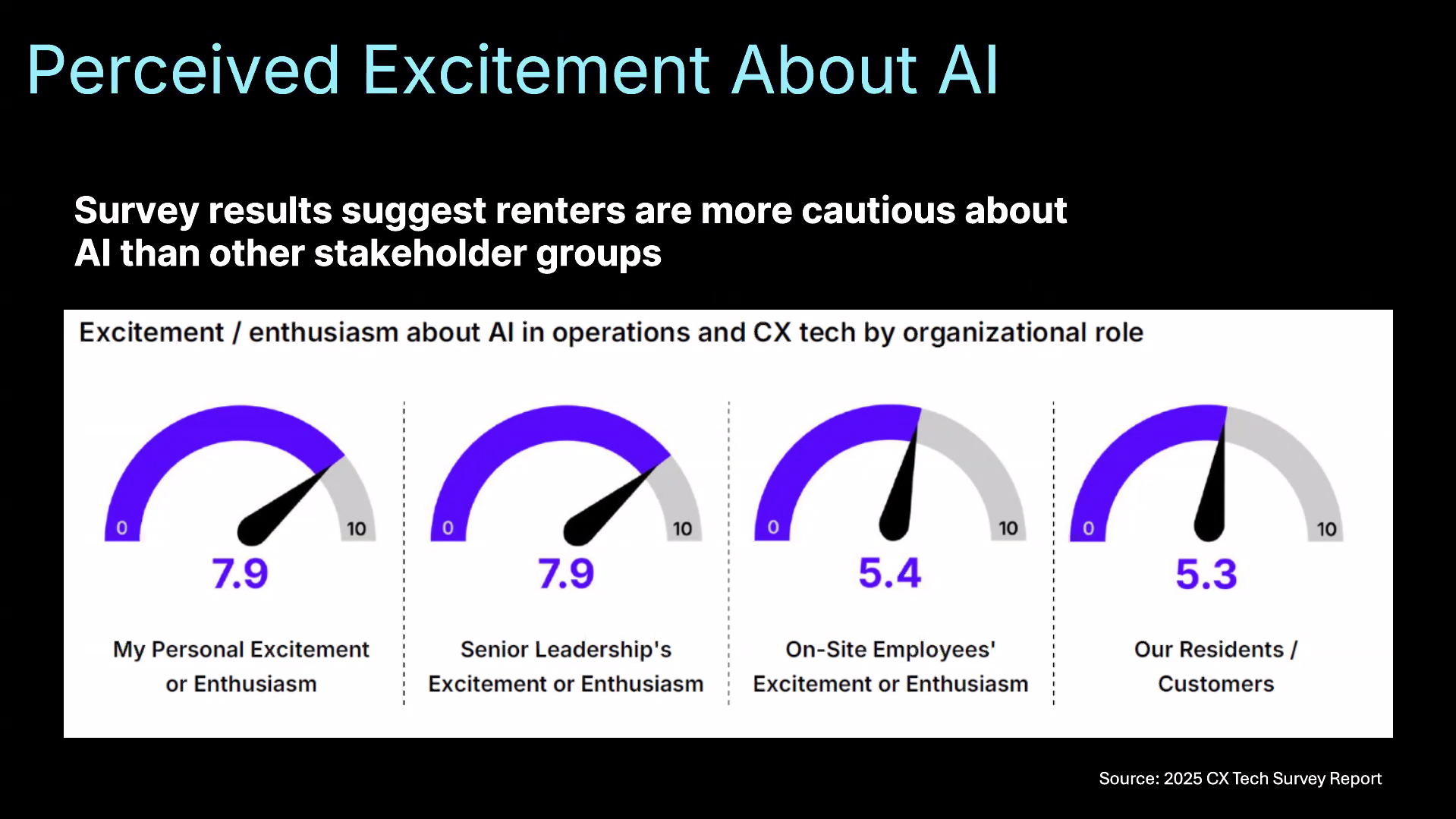 A screenshot of charts from the RETTC survey, showing how residents are more apprehensive about AI use then industry leaders.