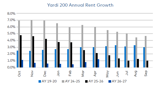 A graph showing the annual rent growth at Yardi 200 institutions for fall 2019-2025 academic years.