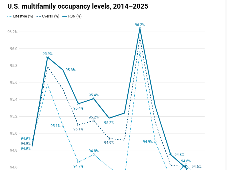 U.S. multifamily occupancy levels, 2014–2025 (Renter-by-Necessity housing data driven piece)