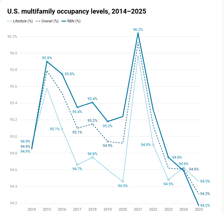 U.S. multifamily occupancy levels, 2014–2025 (Renter-by-Necessity housing data driven piece)