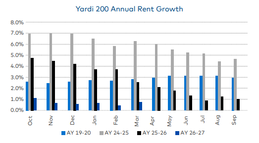A graph showing the annual rent growth at Yardi 200 institutions for fall 2019-2026 academic years.