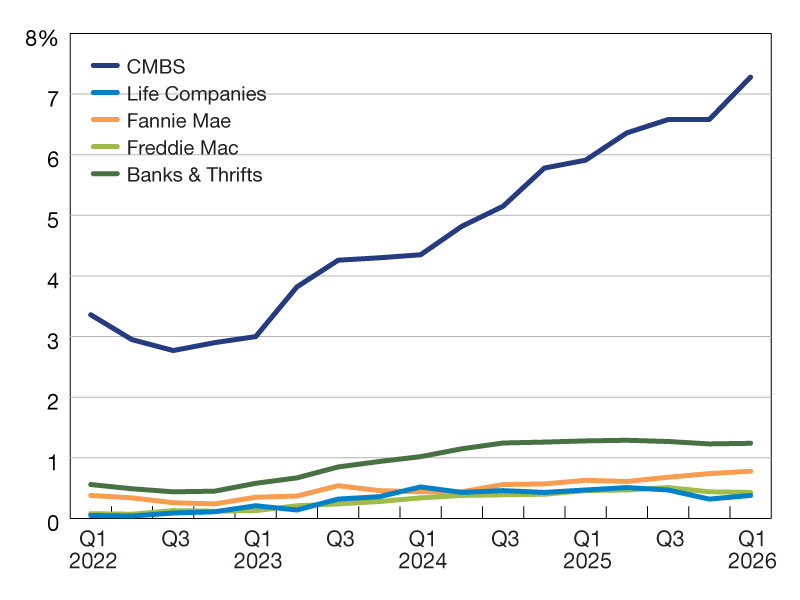 A chart of commercial mortgage delinquencies from 2022 through the first quarter of 2026