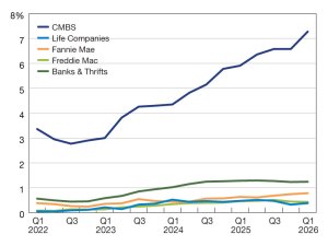 A chart of commercial mortgage delinquencies from 2022 through the first quarter of 2026