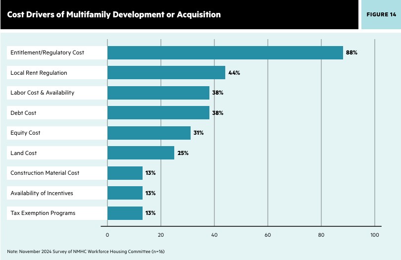 A chart of the biggest cost drivers of new development, as studied by the new report.
