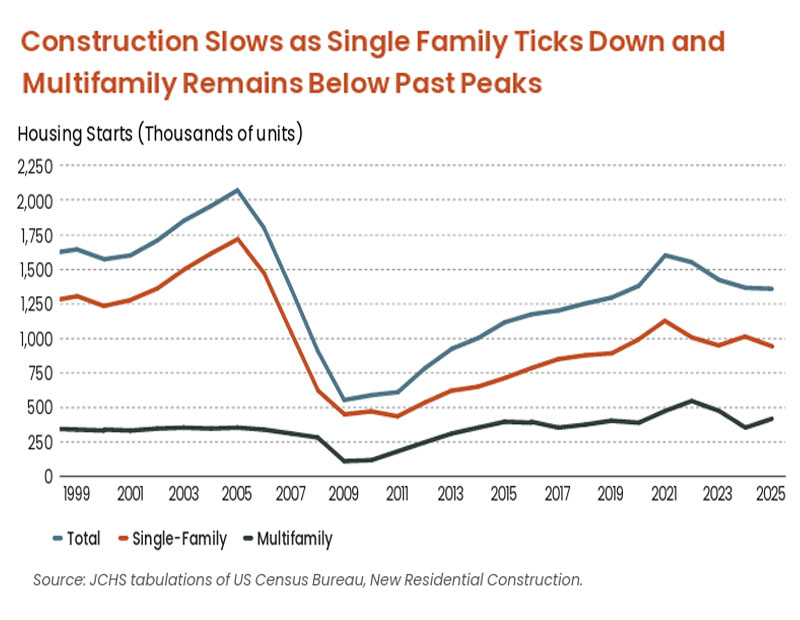 Construction starts across the single-family and multifamily sectors