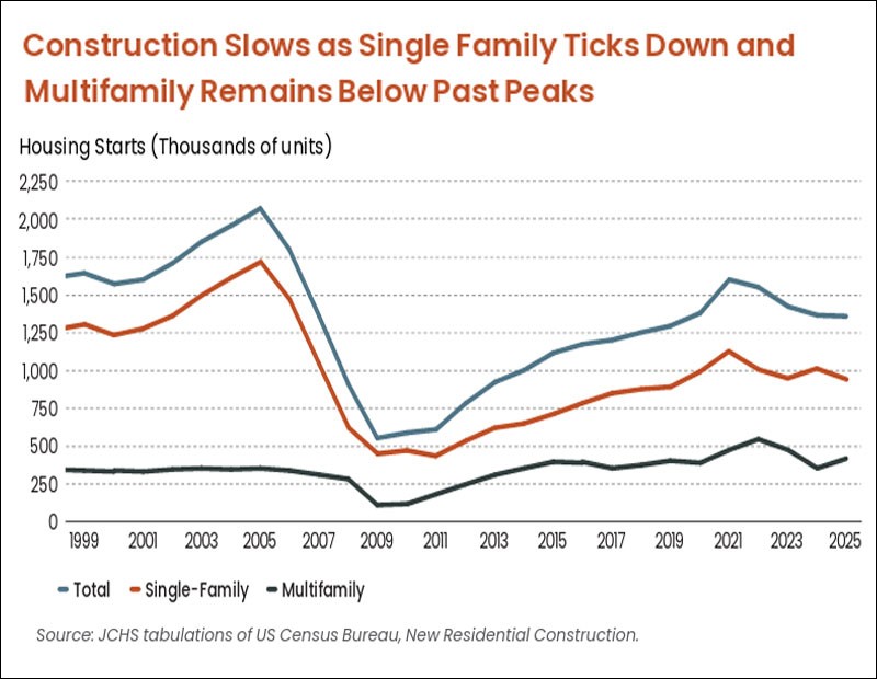 Construction starts across the single-family and multifamily sectors