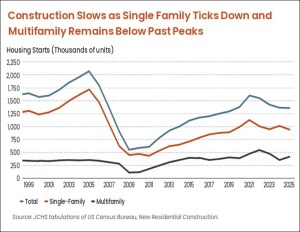 Construction starts across the single-family and multifamily sectors