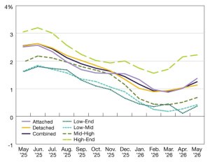 A chart of year-over-year single-family rent growth through May 2026