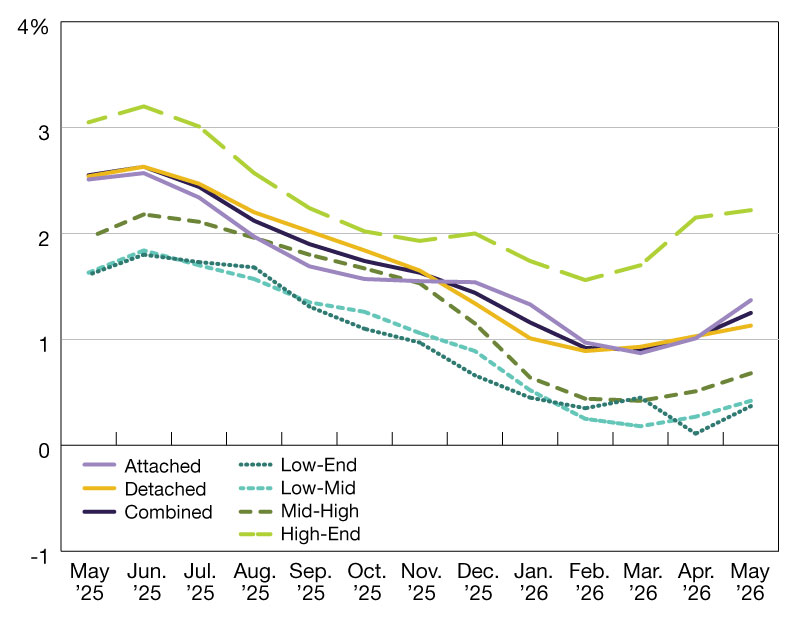 A chart of year-over-year single-family rent growth through May 2026