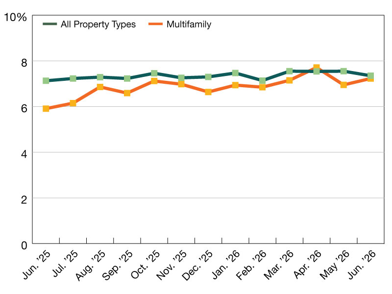 A chart of CMBS delinquency rates as of June 2026