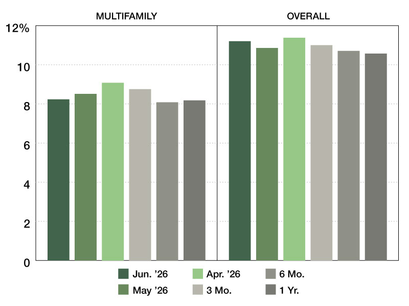 A chart of CMBS Special Servicing rates from June 2025 through June 2026