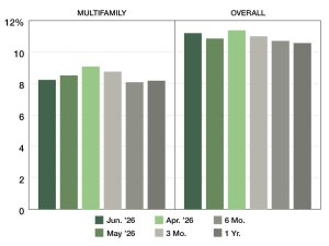 A chart of CMBS Special Servicing rates from June 2025 through June 2026