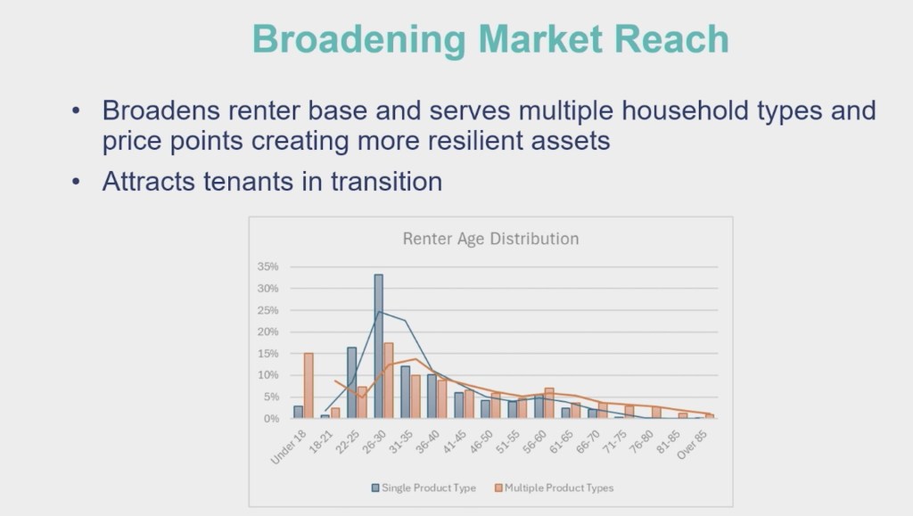 A chart depicting have shown they appreciate having multiple housing choices so they can trade up to additional square footage within the community they know. Diversified housing choices results in more resilient assets.