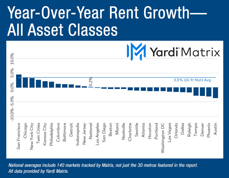Chart depicting the year-over-year advertised asking rental rate change in the multifamily market, broken down by metros.