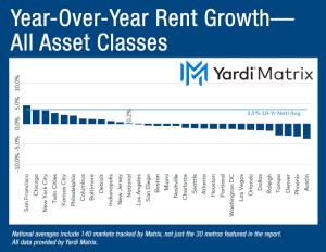 Chart depicting the year-over-year advertised asking rental rate change in the multifamily market, broken down by metros.