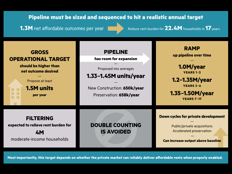 A flow chart from the study that outlines the development proposals and their effects on supply.