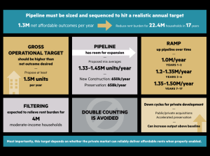 A flow chart from the study that outlines the development proposals and their effects on supply.