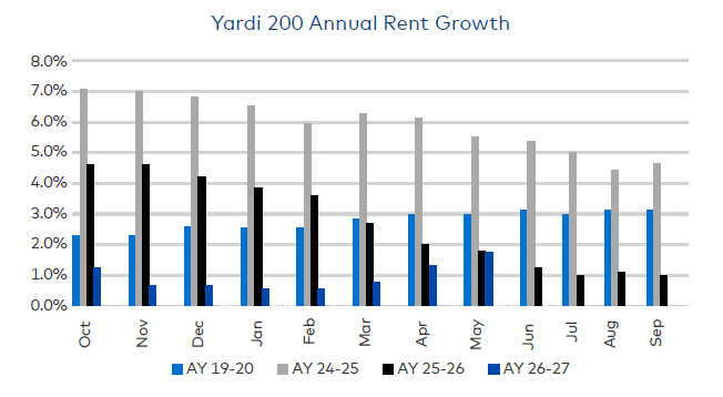 A graph showing the annual rent growth at Yardi 200 institutions for fall 2019-2025 academic years.
