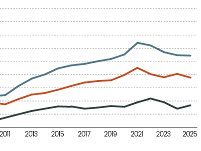 Construction starts across the single-family and multifamily sectors