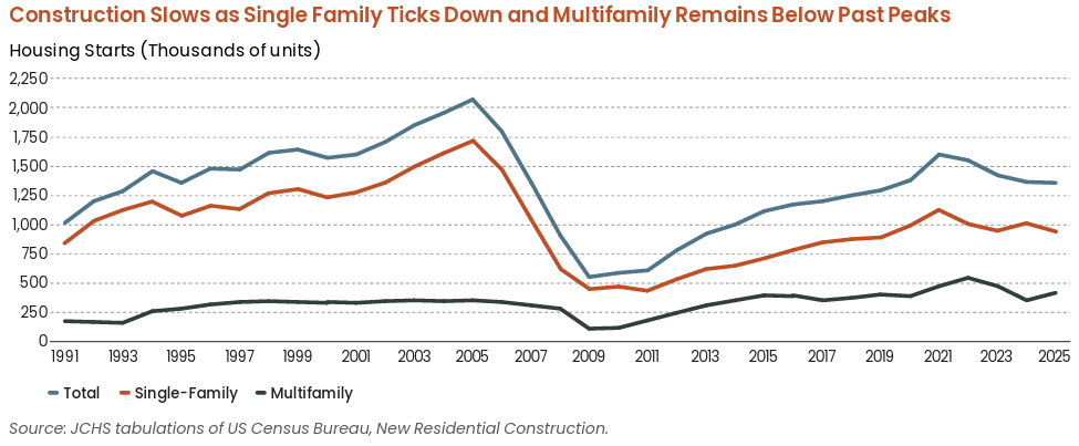 Construction starts across the single-family and multifamily sectors