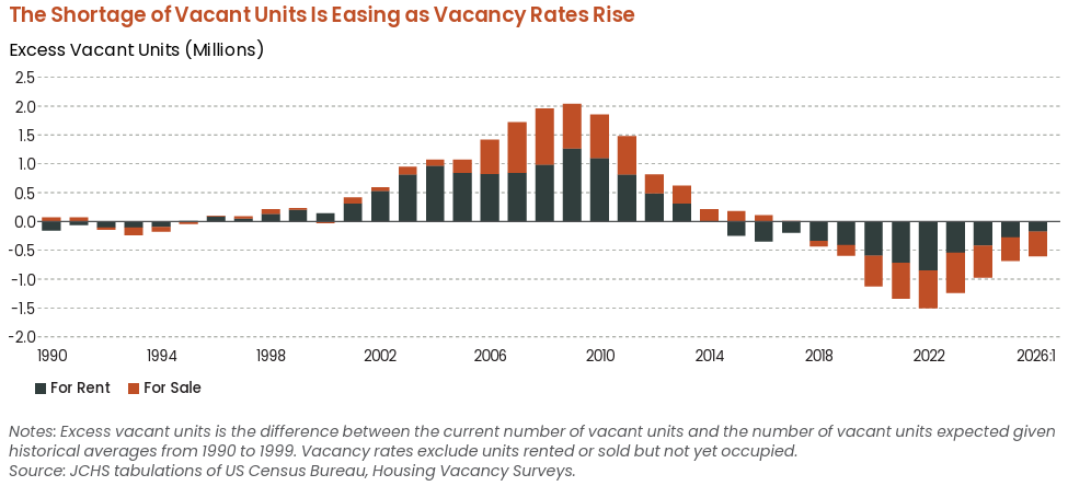 A chart of the nation's number of excess units measured through 2026