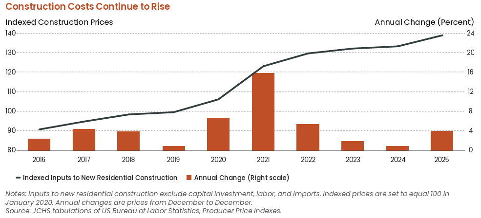A chart of construction cost percent changes over the last decade.