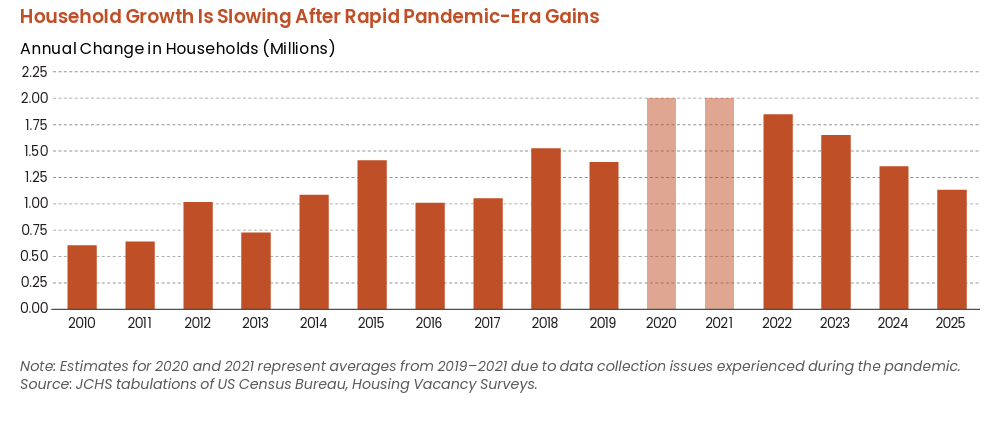 A chart of household formation data from the past decade and a half.