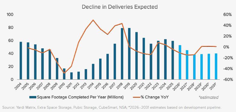 A chart of self storage delivery figures and projections through 2031.