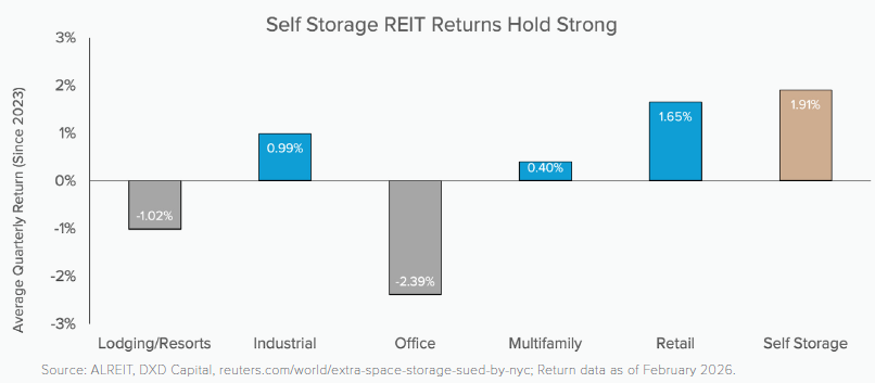 A chart of self storage REIT returns compared to those of other commercial real estate asset classes