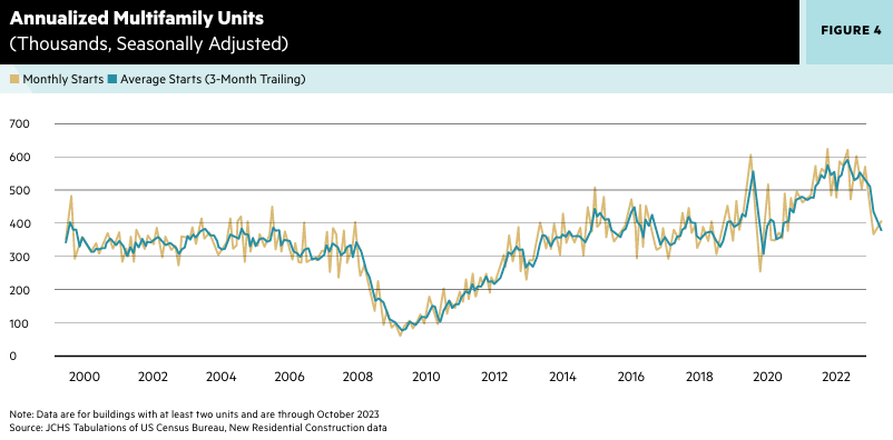 A chart of annualized multifamily construction starts from 2000 through 2024.