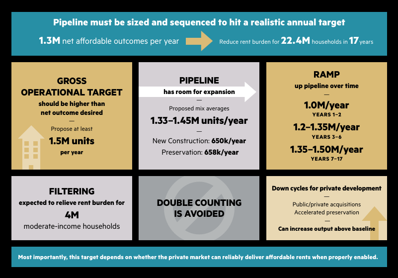 A flow chart from the study that outlines the development proposals and their effects on supply.