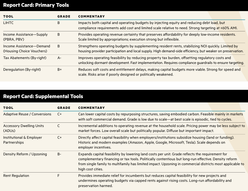 A report card of the most and least effective tools for building housing at scale, as described in the study