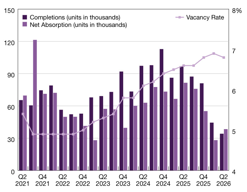 A chart of quarterly apartment completions