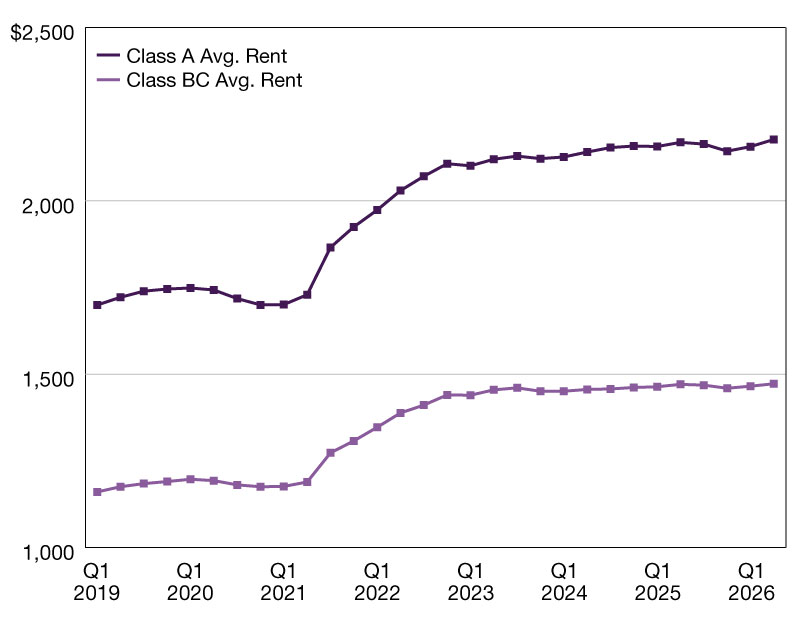 A chart of class A asking rents vs. class BC rents