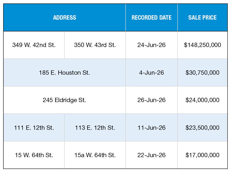 A chart of New York City's top office building sales of June 2026