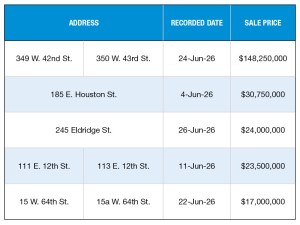 A chart of New York City's top office building sales of June 2026