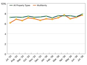 A chart of CMBS delinquency rates as of July 2026