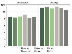 A chart of CMBS Special Servicing rates from June 2025 through July 2025
