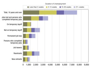 A chart of unemployment data from July 2025 through July 2026