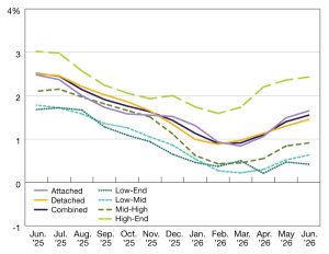 A chart of year-over-year single-family rent growth through June 2026