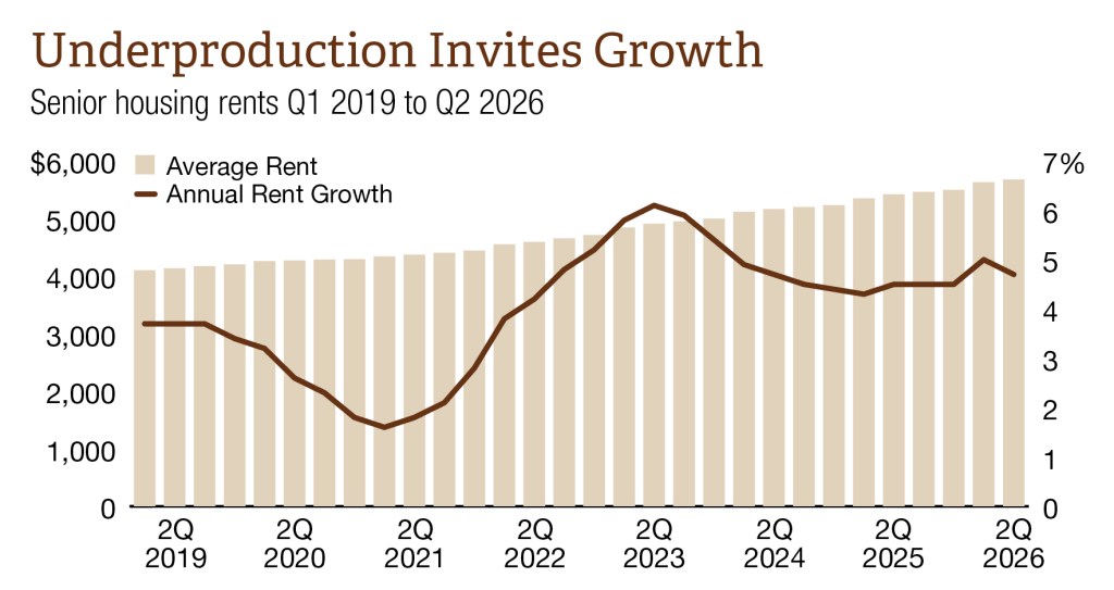 Underproduction Invites Growth: Senior housing rents Q1 2019. to Q2 2026