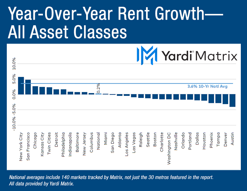 Chart depicting the year-over-year advertised asking rental rate change in the multifamily market, broken down by metros.