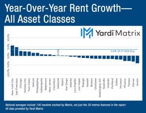 Chart depicting the year-over-year advertised asking rental rate change in the multifamily market, broken down by metros.