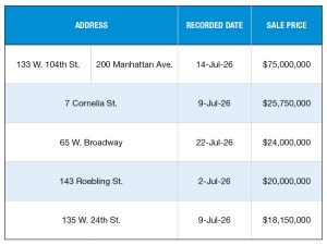 A chart of NYC's top 5 multifamily building sales of July 2026