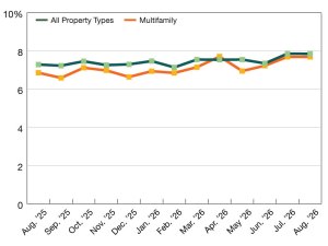A chart of CMBS delinquency rates as of August 2026