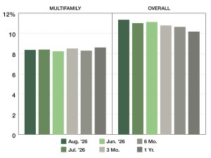 A chart of CMBS Special Servicing rates from June through August 2026