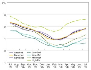A chart of year-over-year single-family rent growth through July 2026