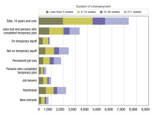 A chart of unemployment data from July 2025 through July 2026