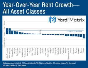 Chart depicting the year-over-year advertised asking rental rate change in the multifamily market, broken down by metros.